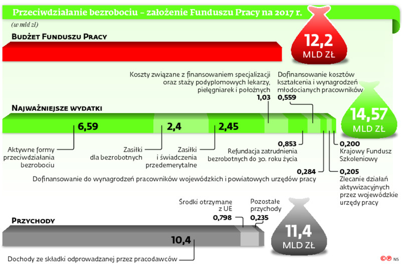 Przeciwdziałanie bezrobociu - założenie Funduszu Pracy na 2017 r.