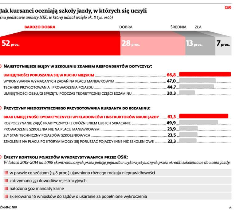 Jak kursanci oceniają szkoły jazdy, w których się uczyli