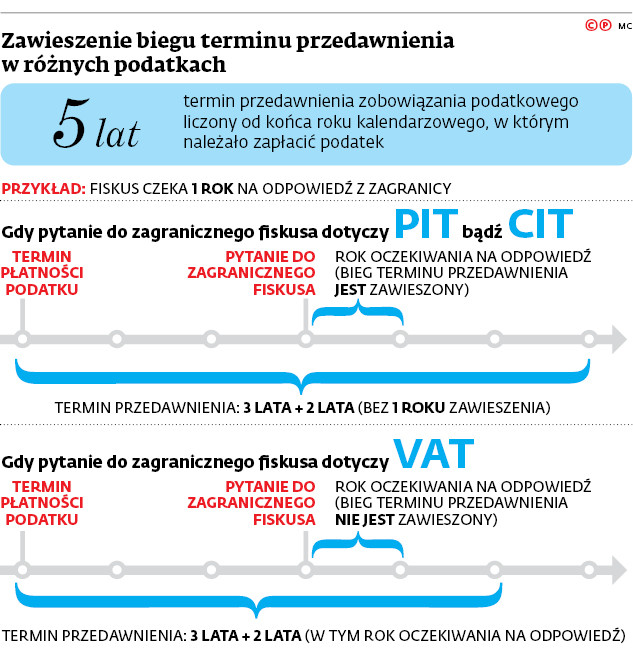 Zawieszenie biegu terminu przedawnienia w różnych podatkach