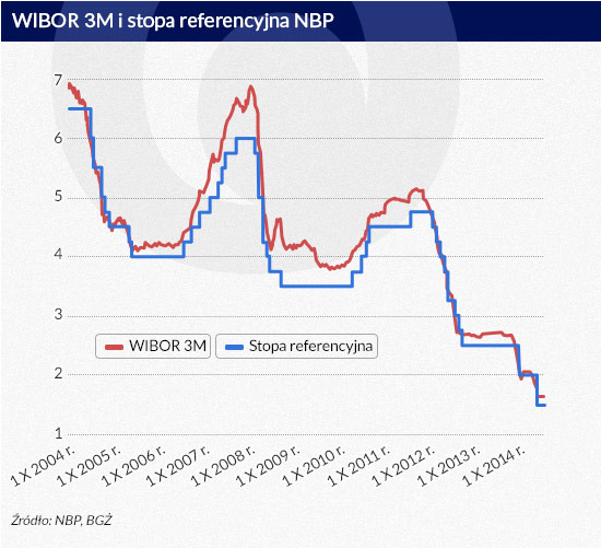 WIBOR 3M i stopa referencyjna (infografiki: Dariusz Gąszczyk)