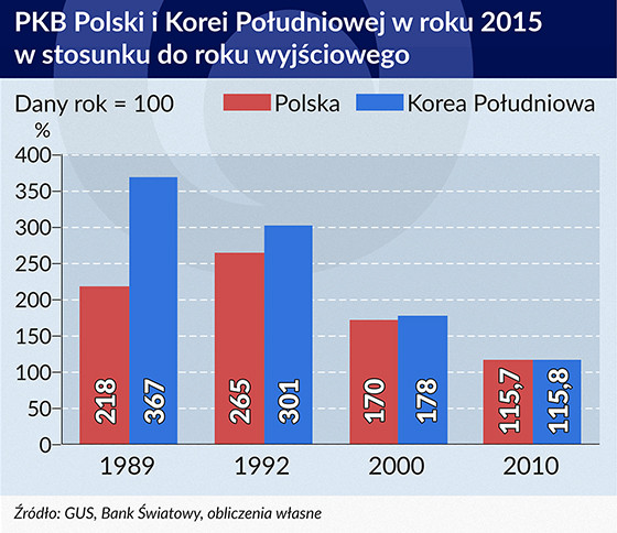PKB Polski i Korei Południowej w 2015 roku