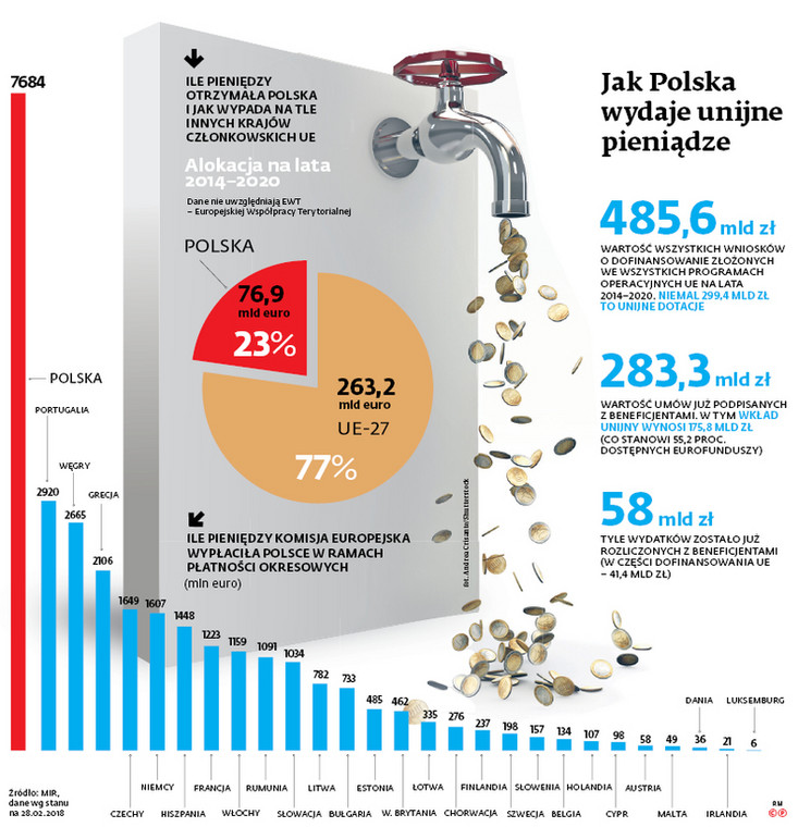 Jak Polska wydaje unijne pieniądze