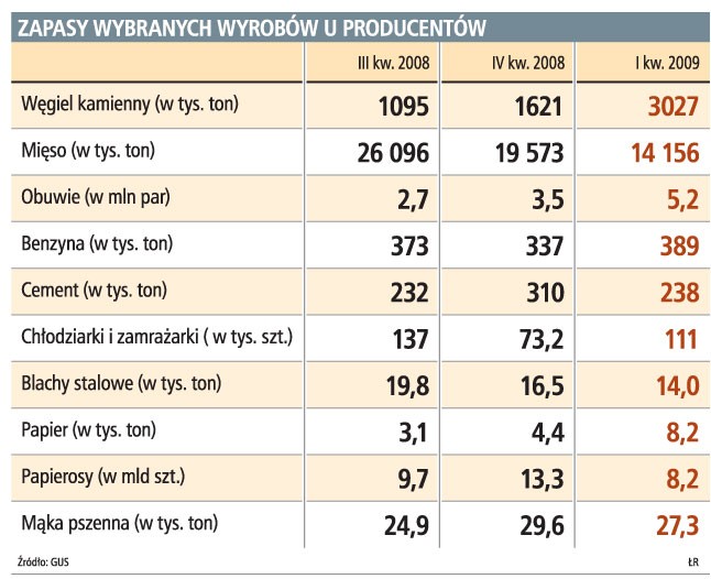 Zapasy wybranych wyrobów u producentów