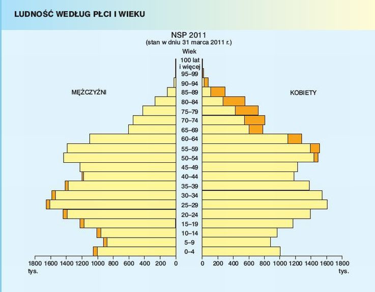 Ludność według płci i wieku w 2011 r.