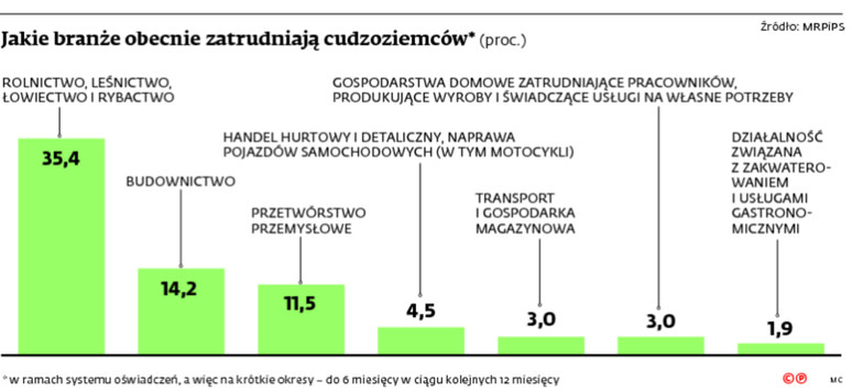 Jakie branże obecnie zatrudniają cudzoziemców*