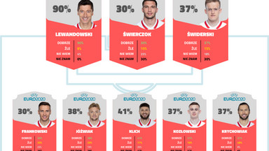 Sondaż dla Onetu. Polacy z kretesem przegrali Euro 2020, ale kibice ich grę ocenili jako... dobrą