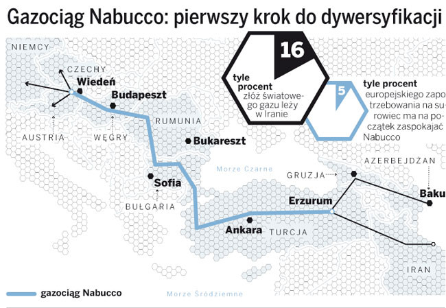 Gazociąg Nabucco: pierwszy krok do dywersyfikacji