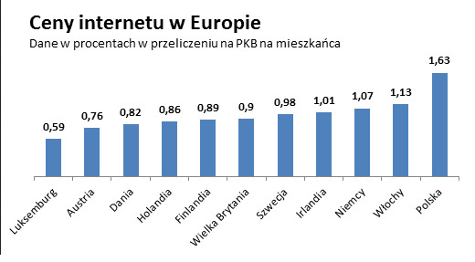 Ceny internetu w Europie