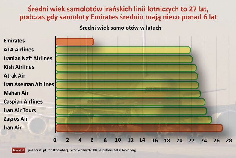 Średni wiek samolotów w arabskich liniach lotniczych