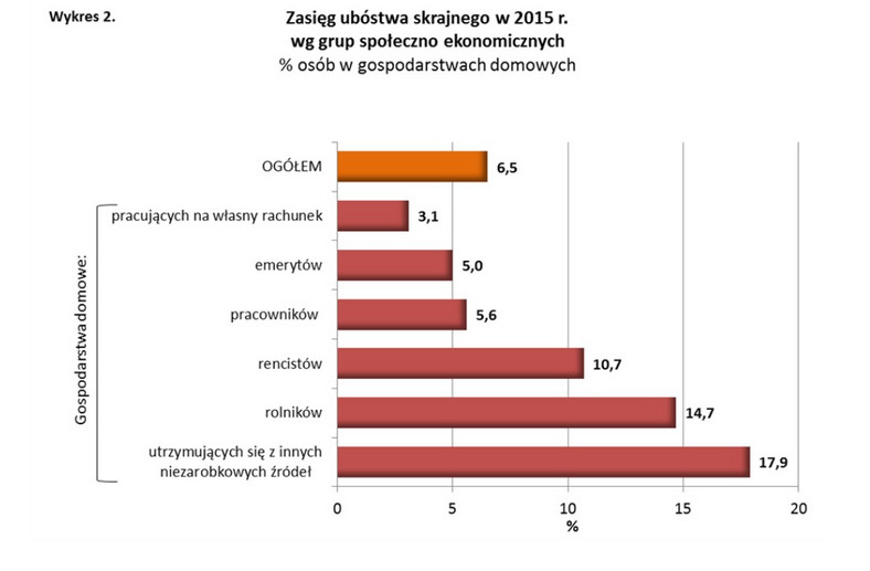 Zasięg ubóstwa w zależności od grupy społeczno-ekonomicznej