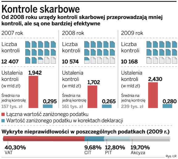 Kontrole skarbowe