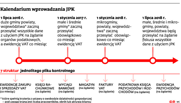 Kalendarium wprowadzania JPK