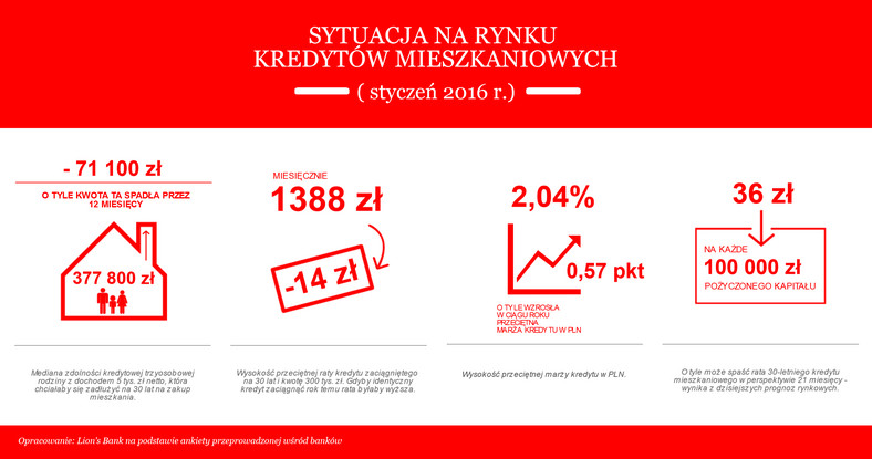 Sytuacja na rynku kredytów mieszkaniowych (styczeń 2016)