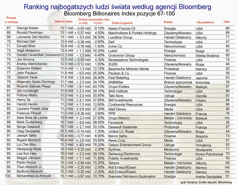Ranking najbogatszych ludzi świata według agencji Bloomberg – poz.67 - 100