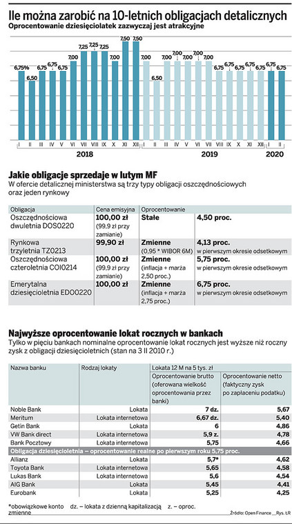 Ile można zarobić 10-letnich obligacjach detalicznych