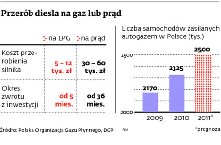 Przerób diesla na gaz lub prąd