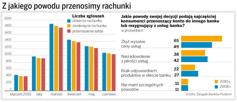 Z jakiego powodu przenosimy rachunki