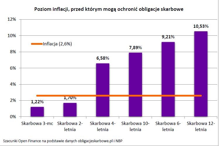 Poziom inflacji, przed którym mogą ochronić obligacje skarbowe.jpg