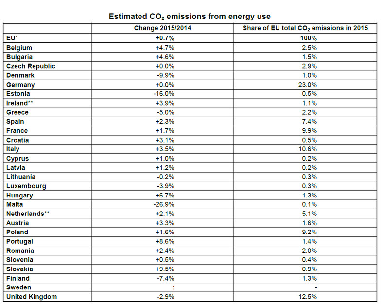 Emisje CO2 w Europie