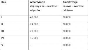 Porównanie amortyzacji samochodu ciężarowego o wartości 100 tys. zł.