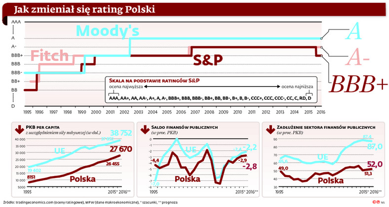 Jak zmieniał się rating Polski