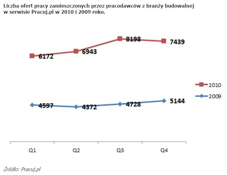 Liczba ofert pracy zamieszczonych przez pracodawców z branży budowalnej w serwisie Pracuj.pl w 2010 i 2009 roku.