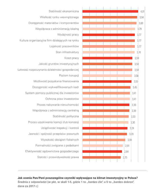 Klimat inwestycyjny - oceny poszczególnych czynników źródło - PAIH