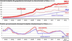 Wartość kredytów dla gospodarstw domowych na nieruchomości w Polsce