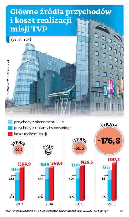 Główne źródła przychodów i koszt realizacji misji TVP