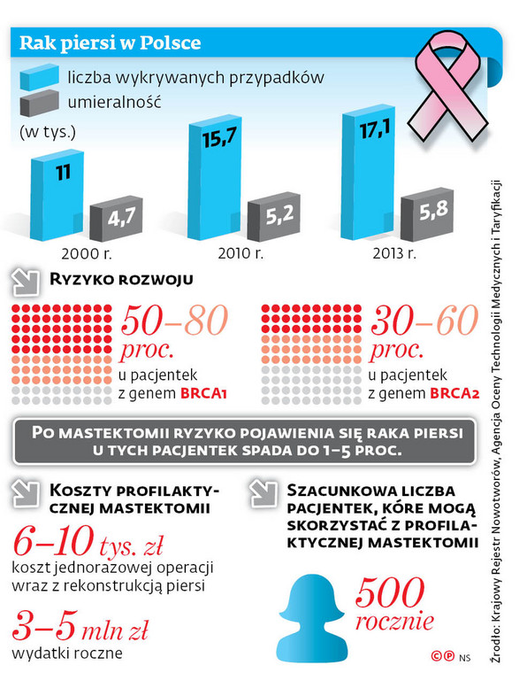 Rak piersi w Polsce