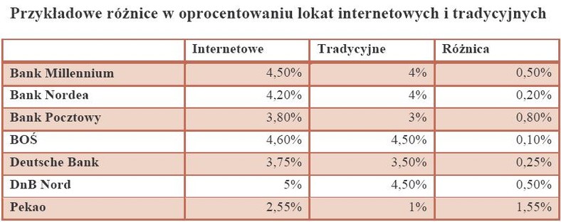 Przykładowe różnice w oprocentowaniu lokat internetowych i tradycyjnych