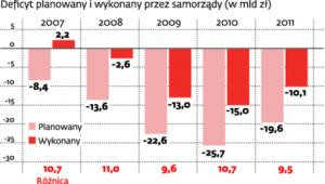 Deficyt i dług samorządów