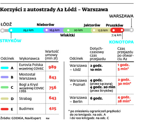 Korzyści z autostrady A2 Łódź - Warszawa