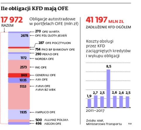 Ile obligacji KFD mają OFE