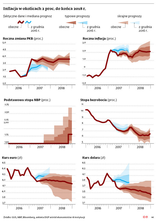 Inflacja w okolicach 2 proc. do końca 2018 r.