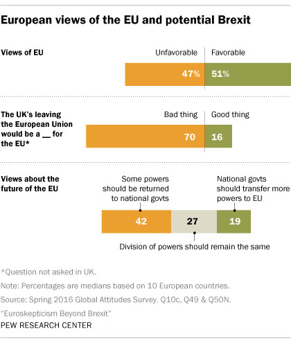 Jak Europejczcy postrzegają Unię Europejską i Brexit? źródło: Pew Research Center