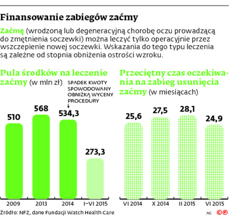 Finansowanie zabiegów zaćmy