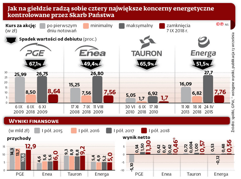 Jak na giełdzie radzą sobie cztery największe koncerny energetyczne kontrolowane przez Skarb Państwa