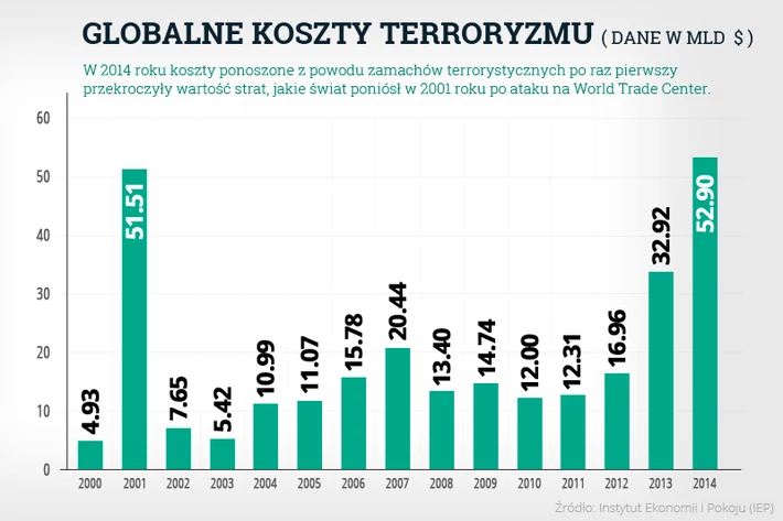 koszty terroryzmu