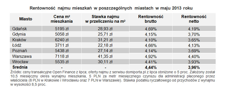 Rentowność najmu mieszkań w poszczególnych miastach w maju 2013 roku