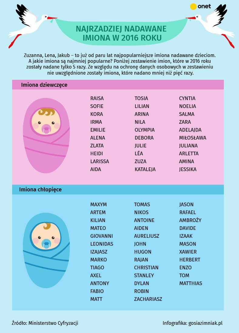 Najrzadziej Nadawane Imiona W Polsce Zobacz Ranking Dziecko