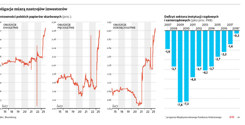 Obligacje miarą nastrojów inwestorów