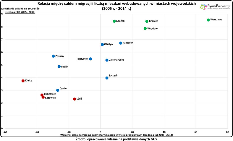 Relacje między saldem migracji i liczbą wybudowanych mieszkań