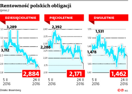 Rentowność polskich obligacji