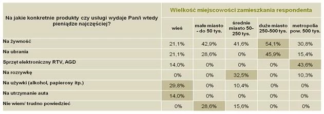 oszczędzanie