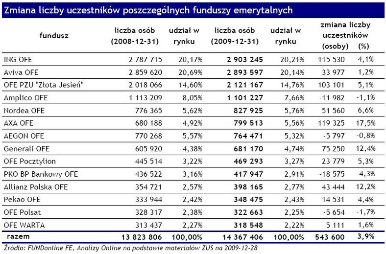 Zmiana liczby uczestników poszczególnych funduszy emerytalnych - grudzień 2009