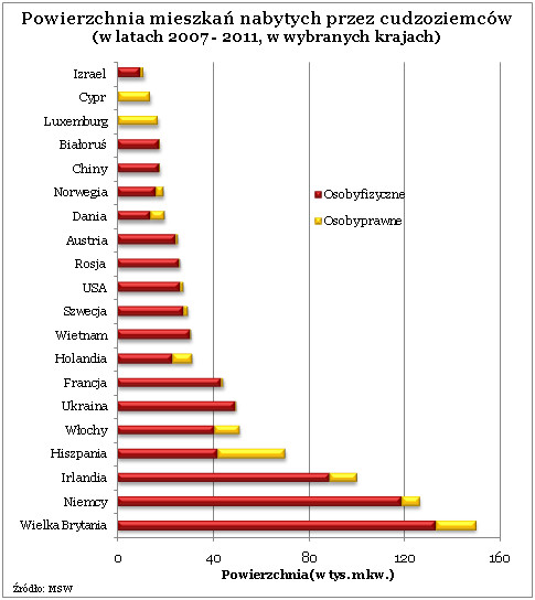 Powierzchnia mieszkań nabytych przez cudzoziemców