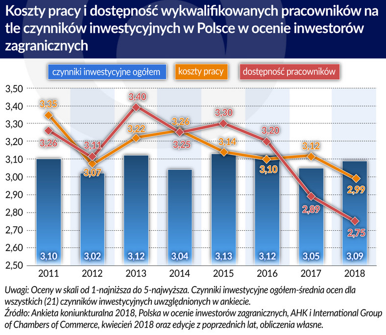 BIZ koszty pracy dostepność wykwalifikowanych pracowników na tle inwestycji_Polska (graf. Obserwator Finansowy)