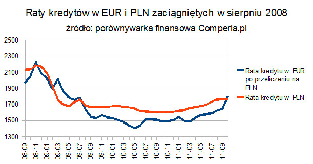 Raty kredytów w EUR i PLN zaciągniętych w sierpniu 2008 r.