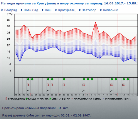 Kragujevac, orijentaciona prognoza
